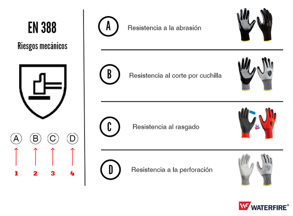 elegir los guantes de seguridad con protección frente a riesgos mecánicos | RG Iberia